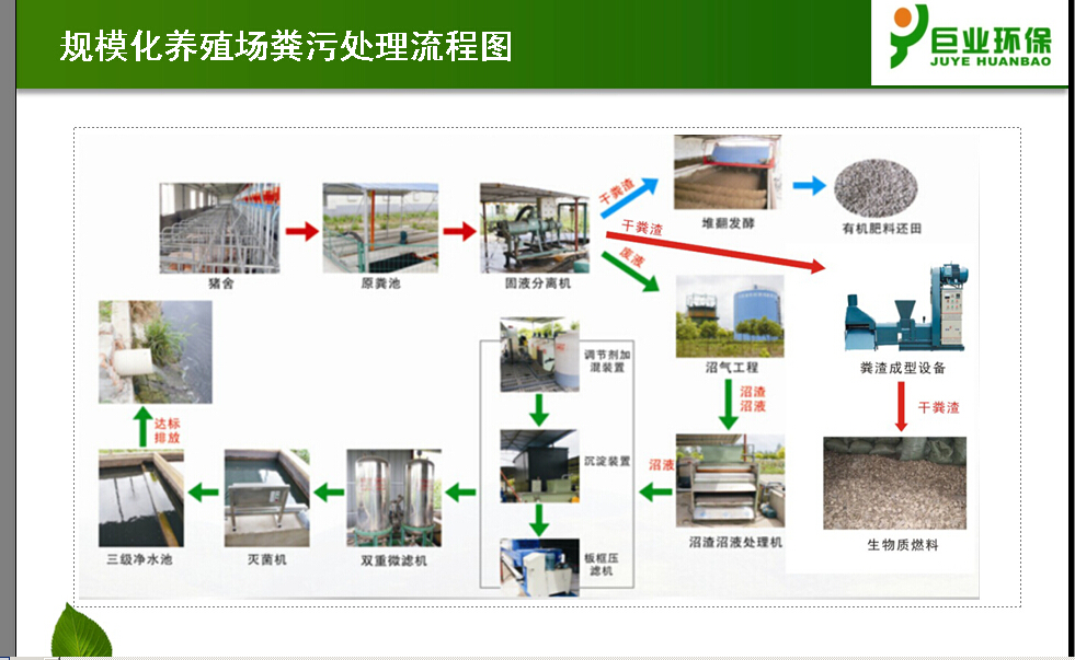 規(guī)模化養(yǎng)殖場(chǎng)沼渣沼液綜合利用